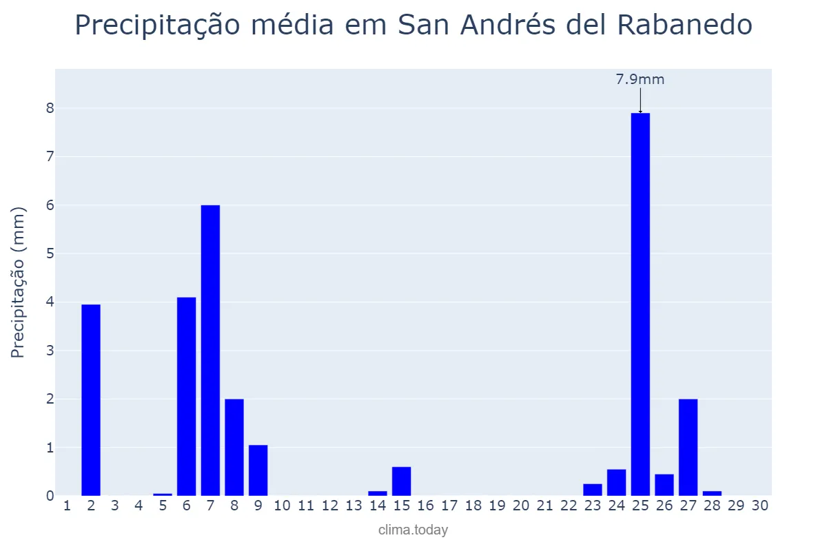 Precipitação em novembro em San Andrés del Rabanedo, Castille-Leon, ES