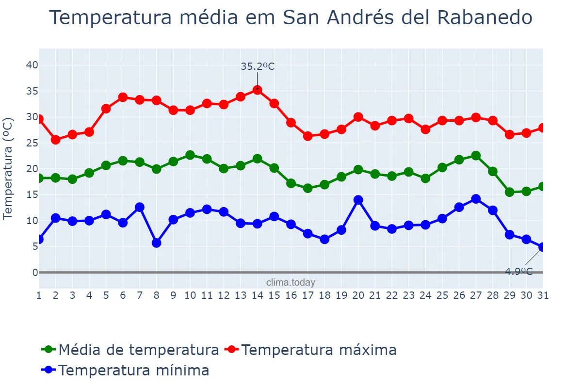 Temperatura em agosto em San Andrés del Rabanedo, Castille-Leon, ES
