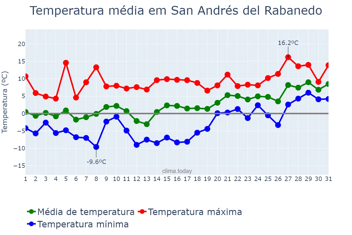 Temperatura em janeiro em San Andrés del Rabanedo, Castille-Leon, ES