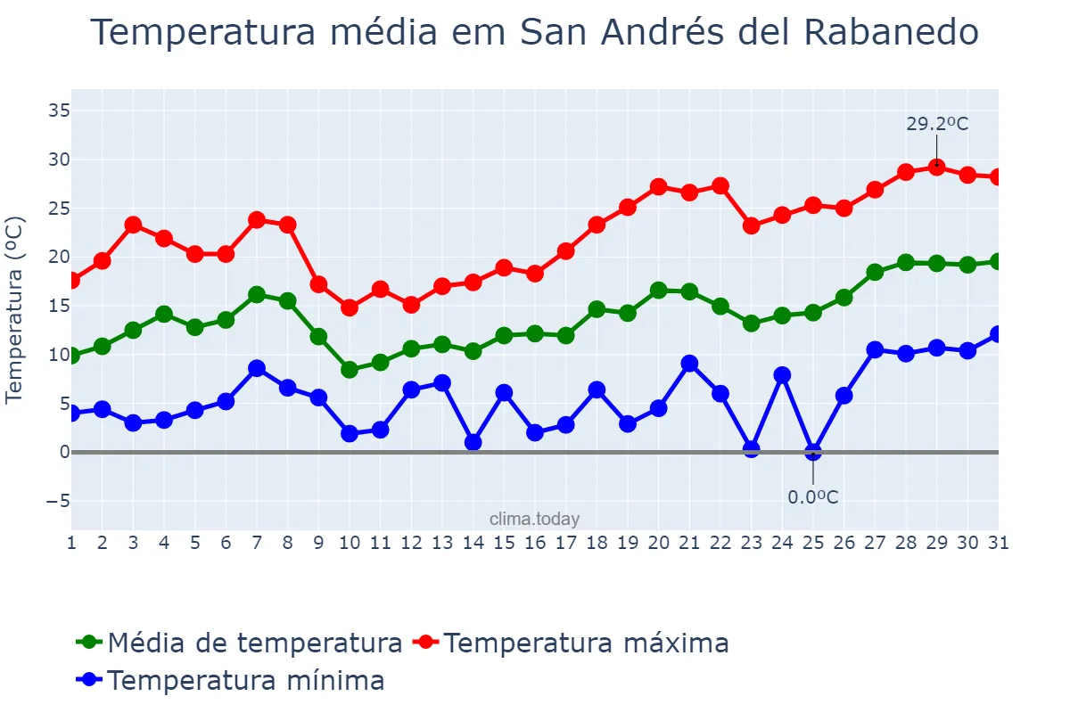 Temperatura em maio em San Andrés del Rabanedo, Castille-Leon, ES