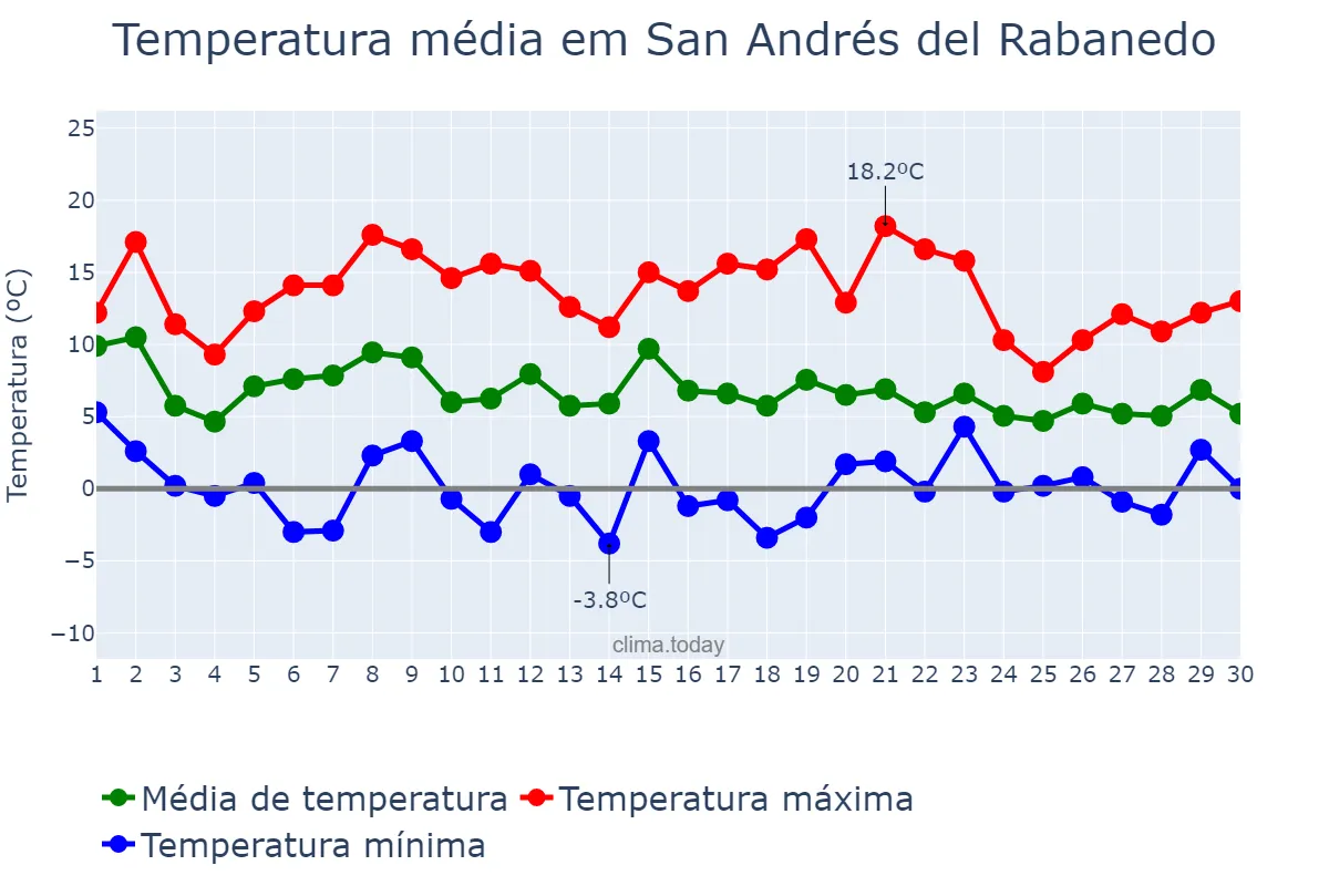 Temperatura em novembro em San Andrés del Rabanedo, Castille-Leon, ES