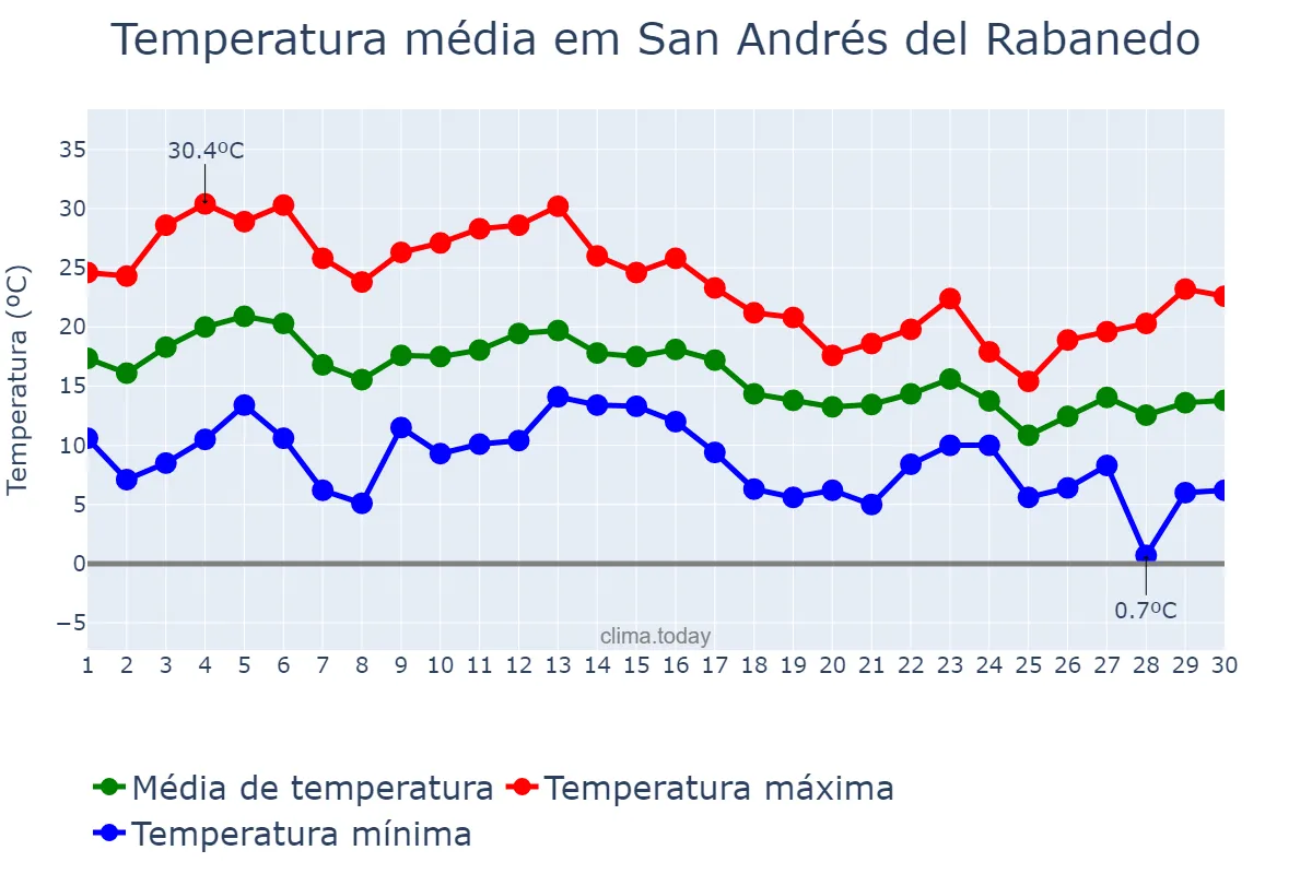 Temperatura em setembro em San Andrés del Rabanedo, Castille-Leon, ES
