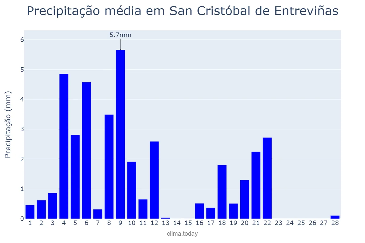 Precipitação em fevereiro em San Cristóbal de Entreviñas, Castille-Leon, ES