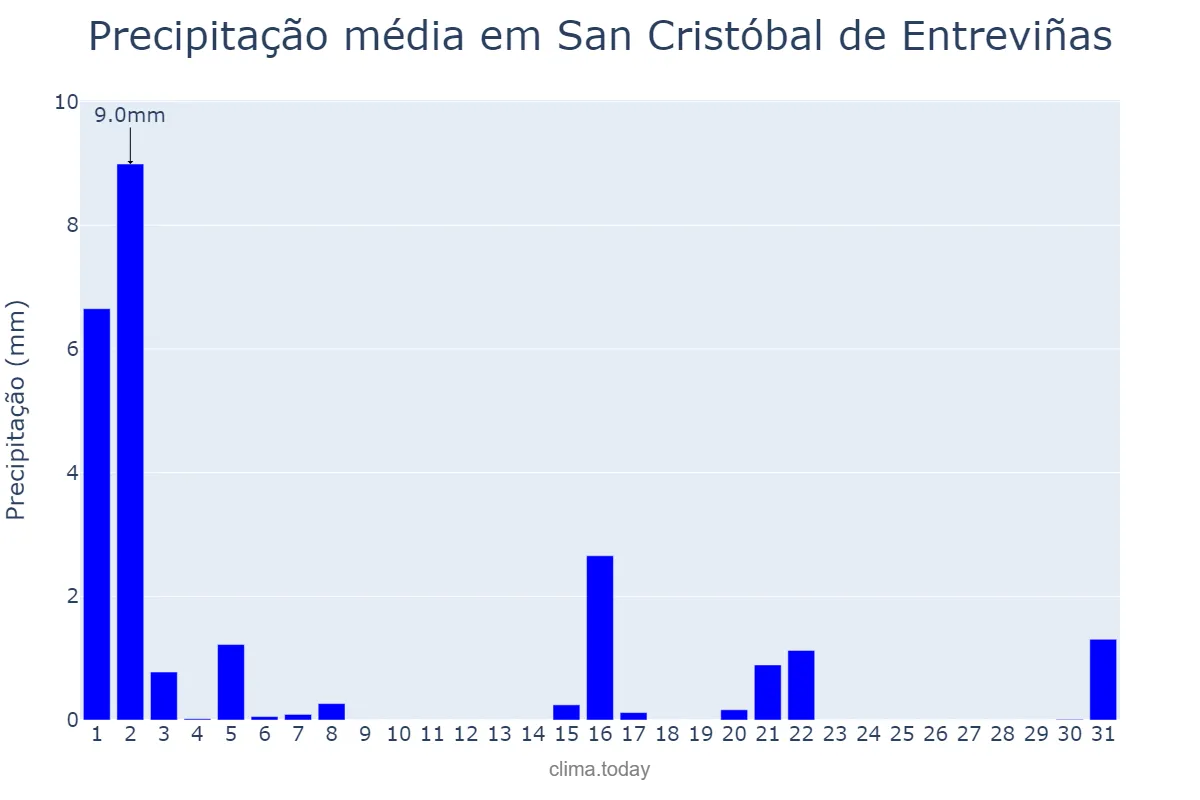 Precipitação em marco em San Cristóbal de Entreviñas, Castille-Leon, ES
