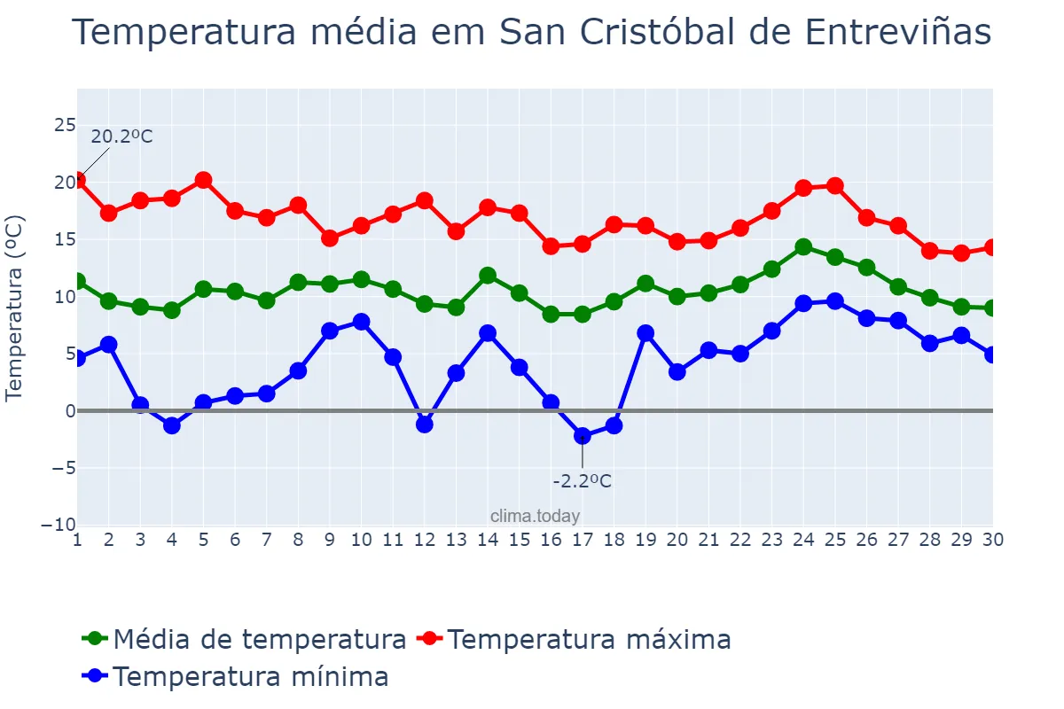 Temperatura em abril em San Cristóbal de Entreviñas, Castille-Leon, ES