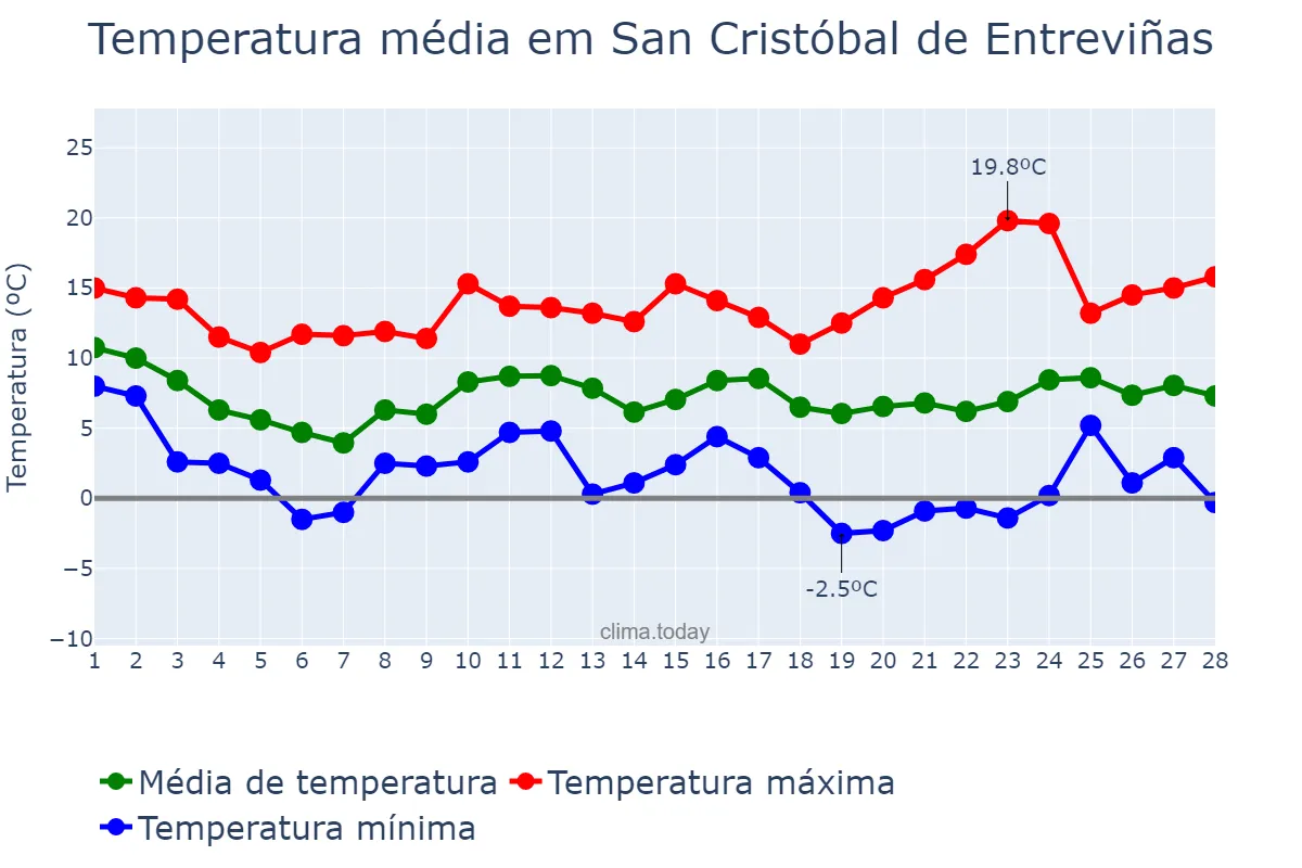 Temperatura em fevereiro em San Cristóbal de Entreviñas, Castille-Leon, ES