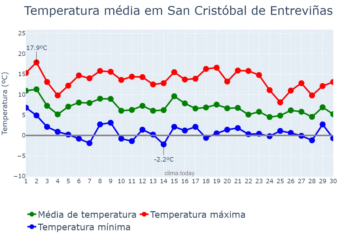 Temperatura em novembro em San Cristóbal de Entreviñas, Castille-Leon, ES