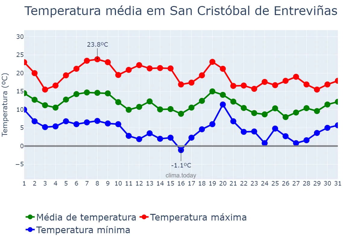 Temperatura em outubro em San Cristóbal de Entreviñas, Castille-Leon, ES