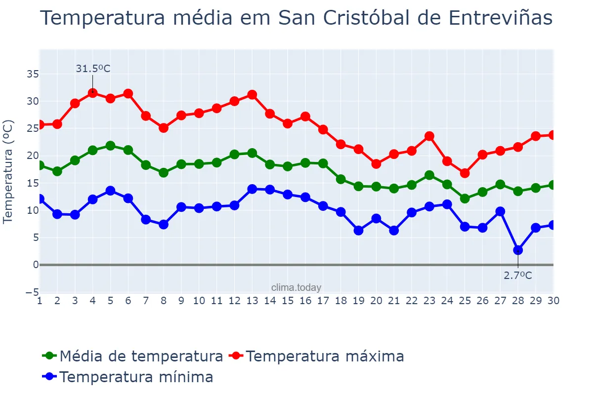 Temperatura em setembro em San Cristóbal de Entreviñas, Castille-Leon, ES