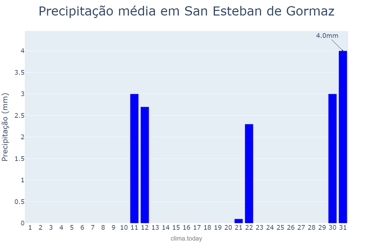 Precipitação em agosto em San Esteban de Gormaz, Castille-Leon, ES