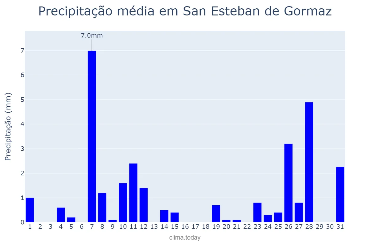 Precipitação em dezembro em San Esteban de Gormaz, Castille-Leon, ES