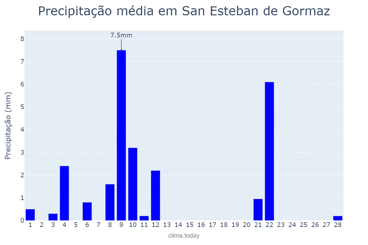Precipitação em fevereiro em San Esteban de Gormaz, Castille-Leon, ES