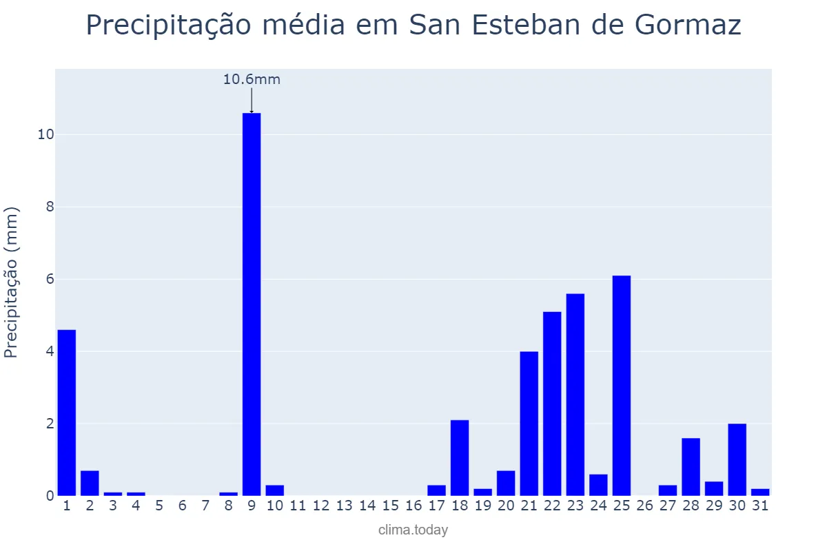 Precipitação em janeiro em San Esteban de Gormaz, Castille-Leon, ES