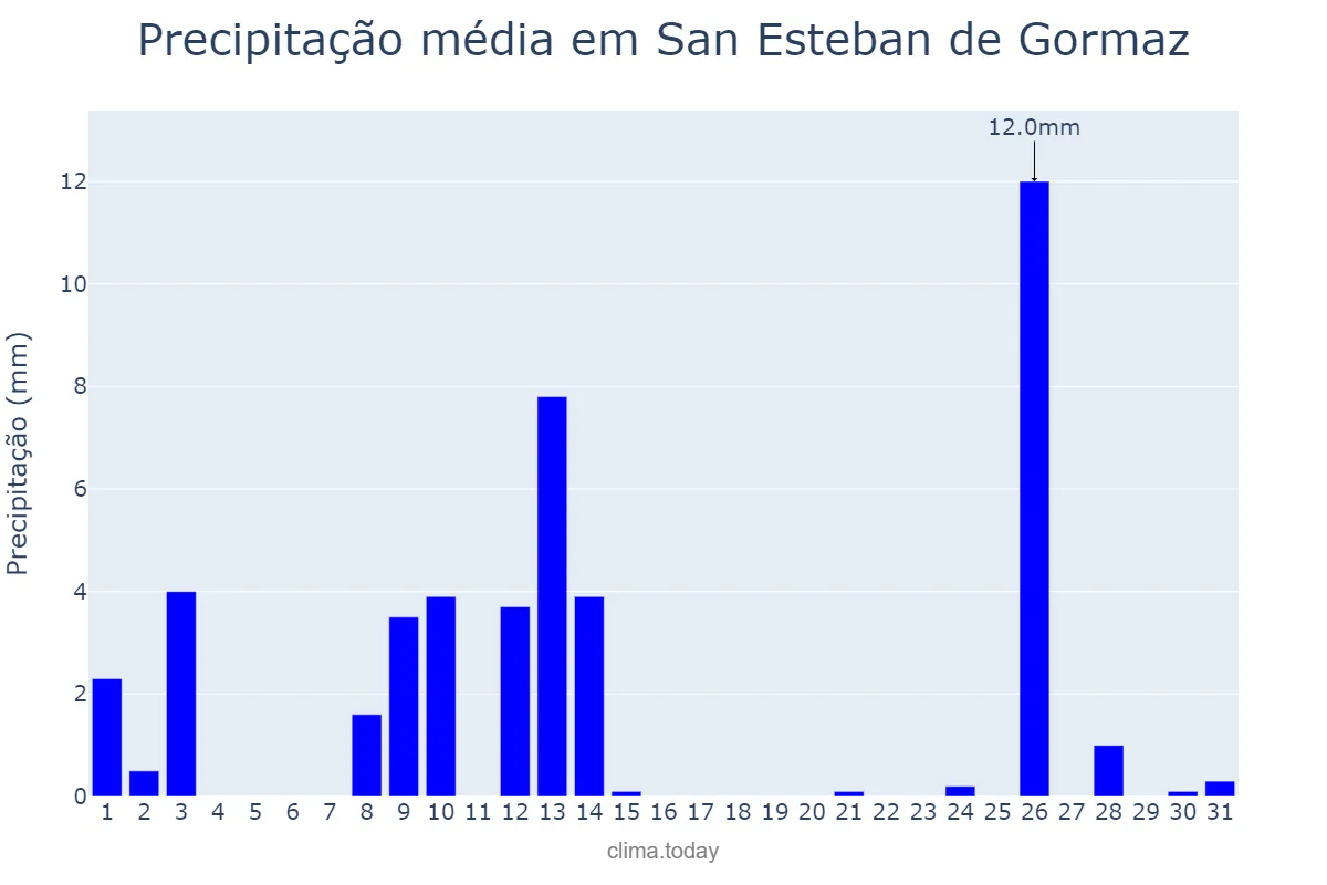 Precipitação em maio em San Esteban de Gormaz, Castille-Leon, ES