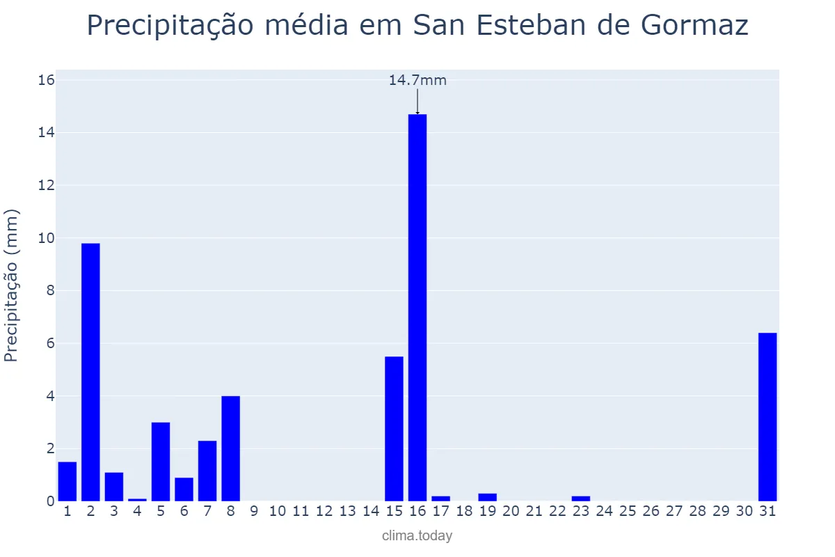 Precipitação em marco em San Esteban de Gormaz, Castille-Leon, ES