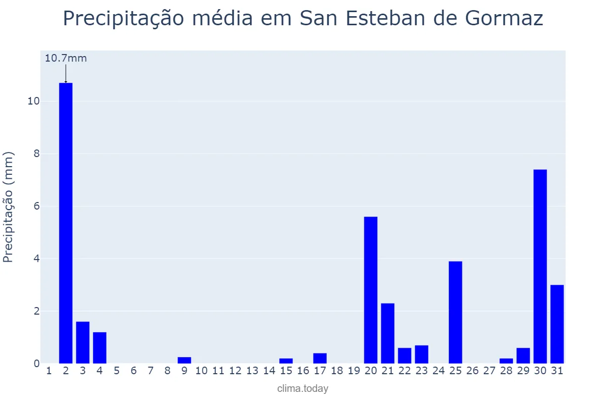 Precipitação em outubro em San Esteban de Gormaz, Castille-Leon, ES
