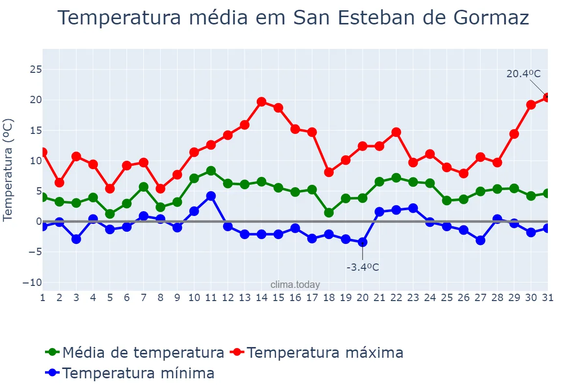 Temperatura em dezembro em San Esteban de Gormaz, Castille-Leon, ES