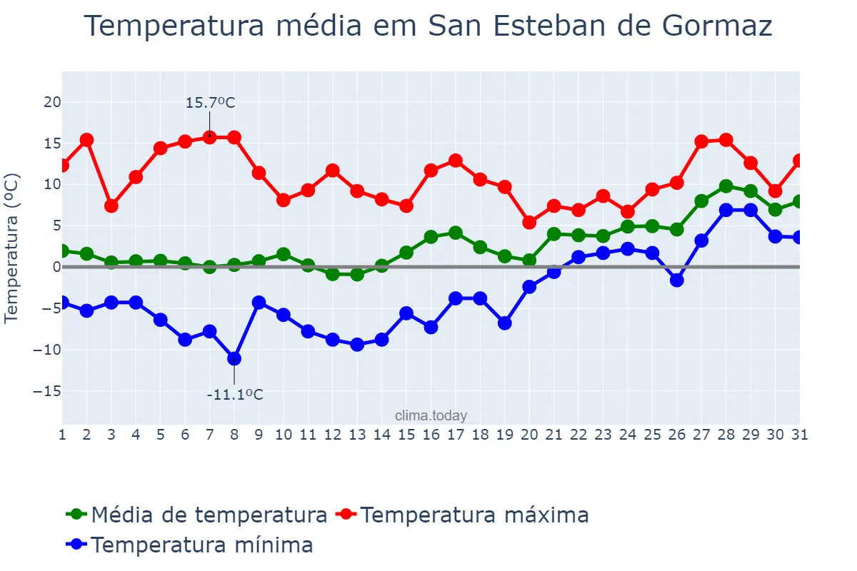 Temperatura em janeiro em San Esteban de Gormaz, Castille-Leon, ES