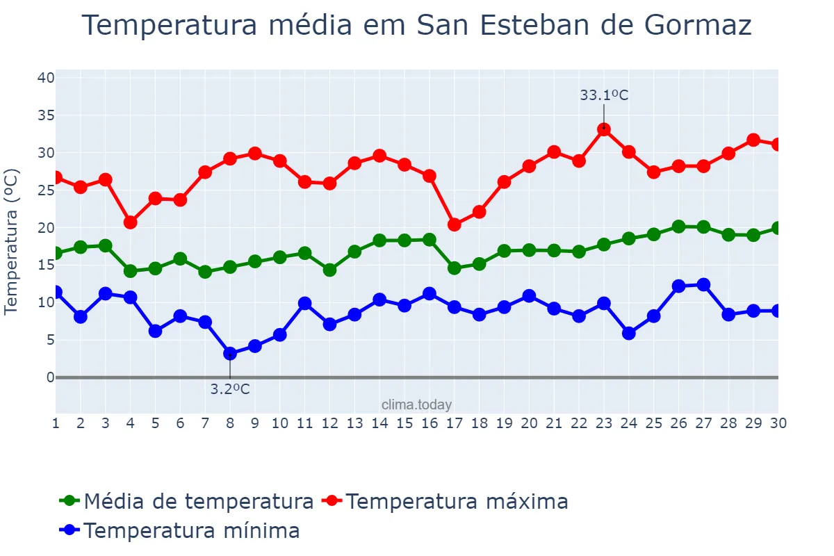 Temperatura em junho em San Esteban de Gormaz, Castille-Leon, ES