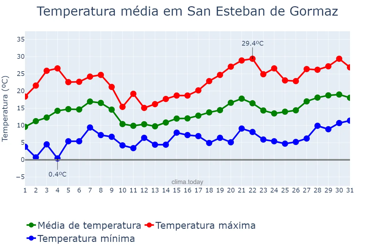 Temperatura em maio em San Esteban de Gormaz, Castille-Leon, ES