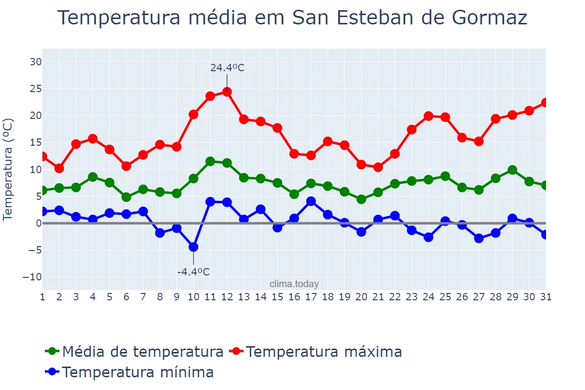 Temperatura em marco em San Esteban de Gormaz, Castille-Leon, ES