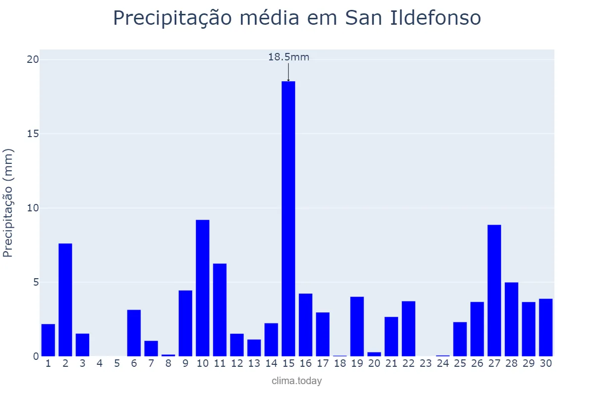Precipitação em abril em San Ildefonso, Castille-Leon, ES