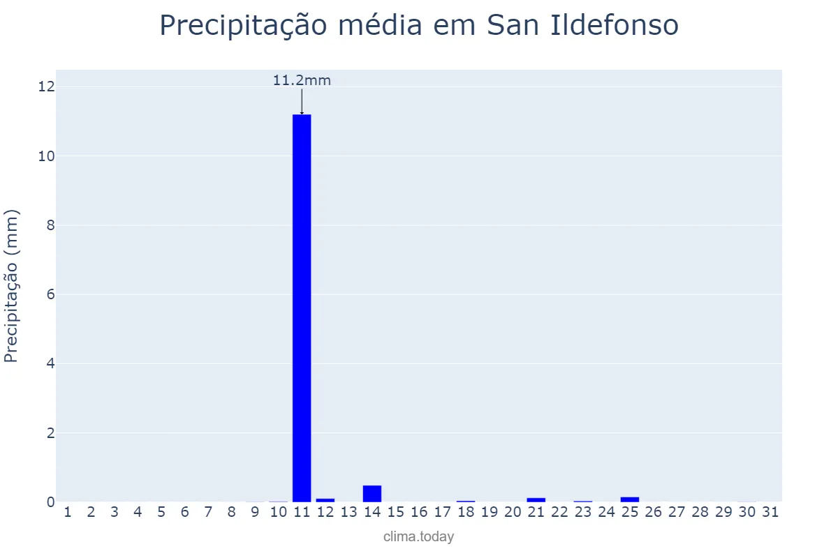 Precipitação em agosto em San Ildefonso, Castille-Leon, ES
