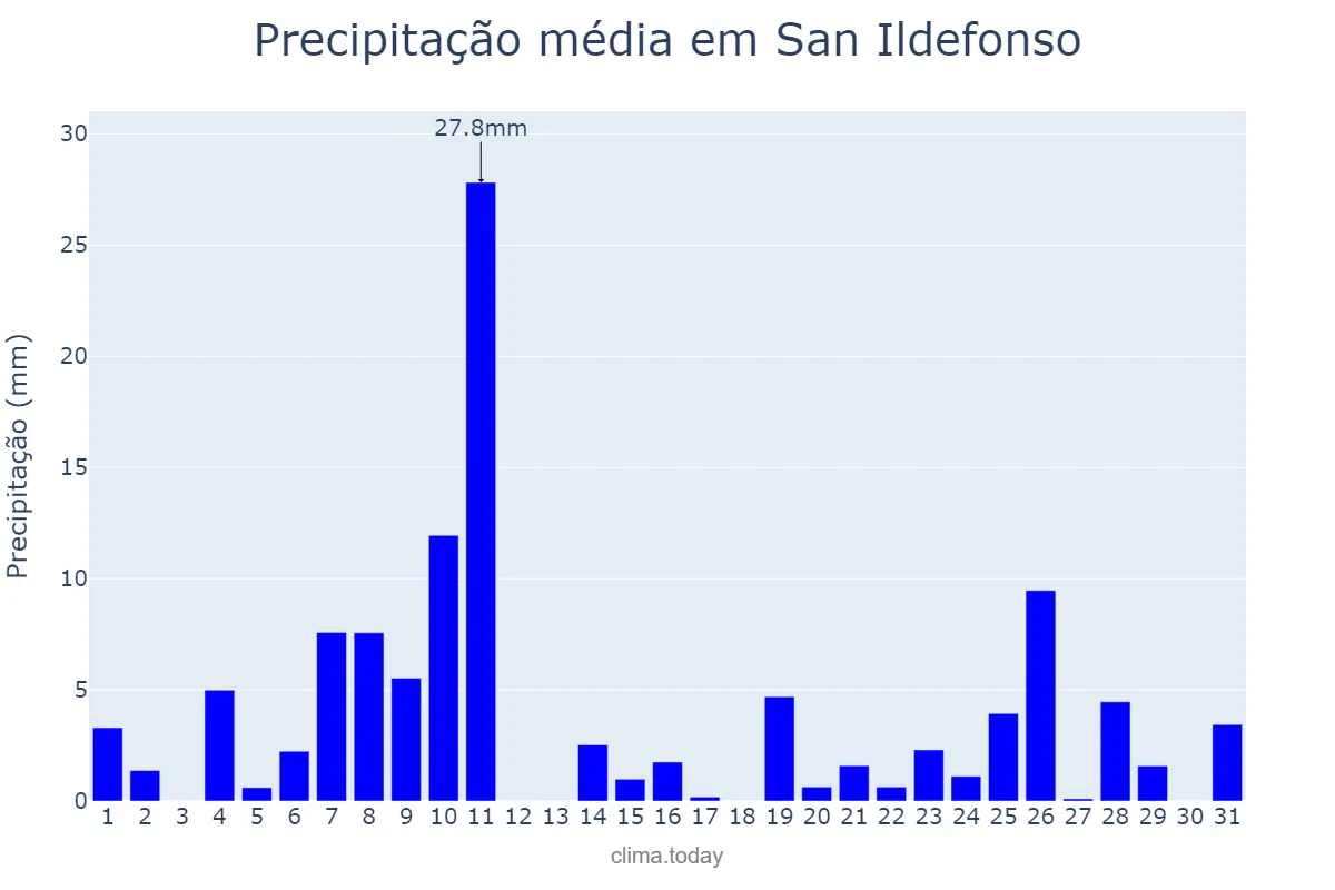 Precipitação em dezembro em San Ildefonso, Castille-Leon, ES