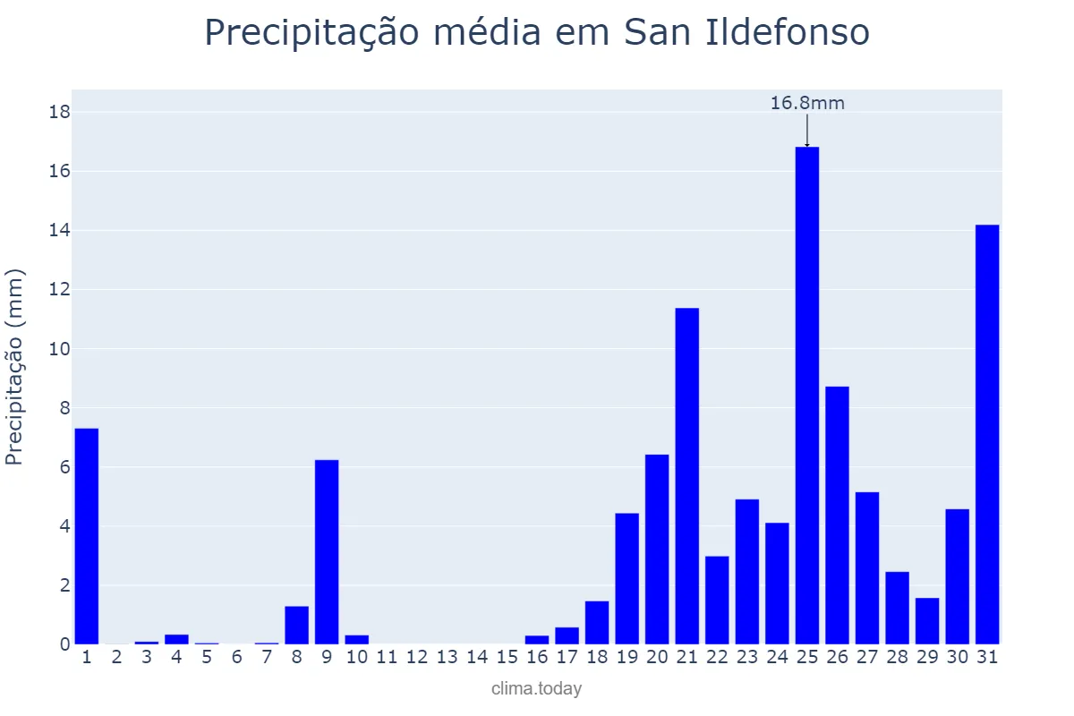 Precipitação em janeiro em San Ildefonso, Castille-Leon, ES