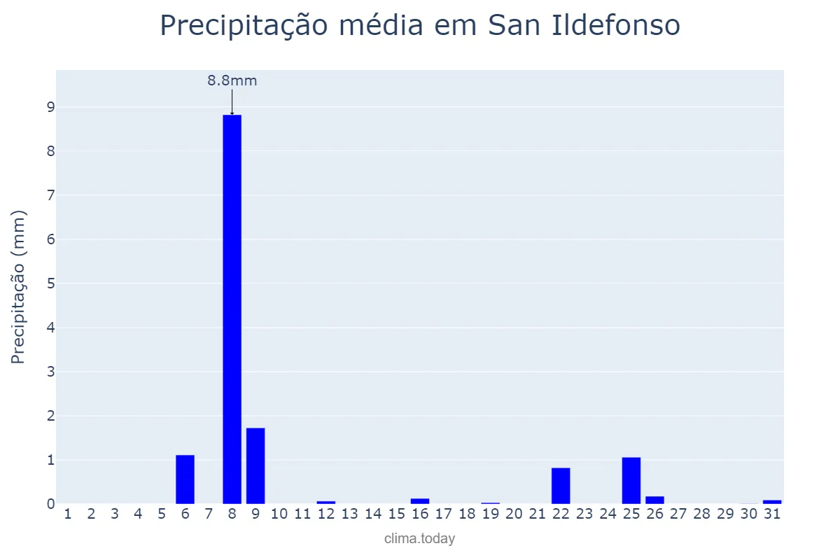 Precipitação em julho em San Ildefonso, Castille-Leon, ES