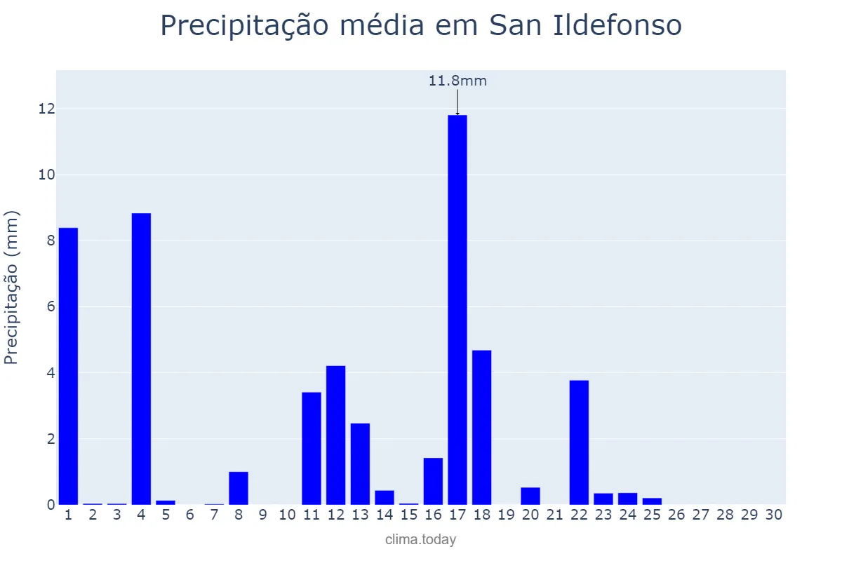 Precipitação em junho em San Ildefonso, Castille-Leon, ES