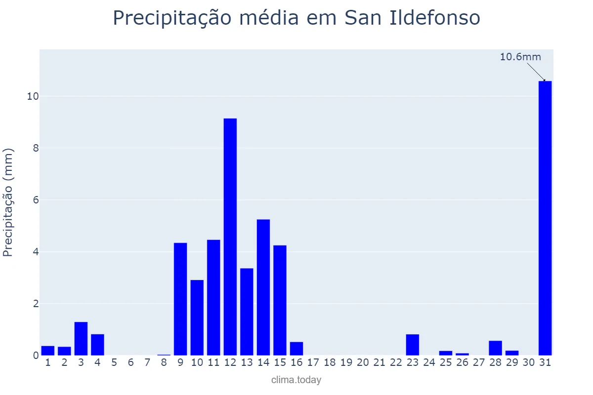 Precipitação em maio em San Ildefonso, Castille-Leon, ES