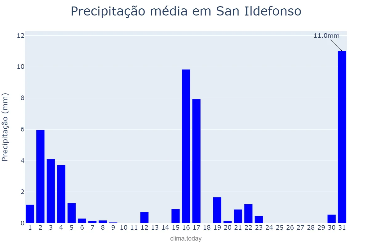 Precipitação em marco em San Ildefonso, Castille-Leon, ES