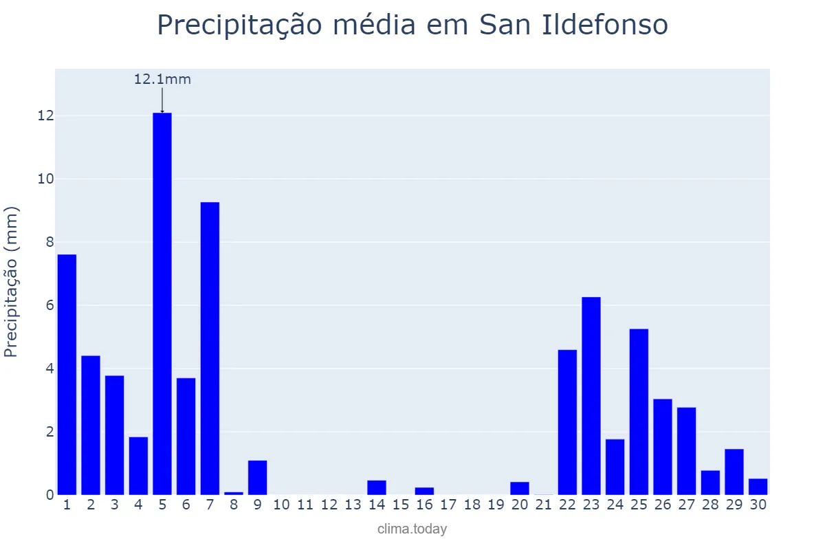 Precipitação em novembro em San Ildefonso, Castille-Leon, ES