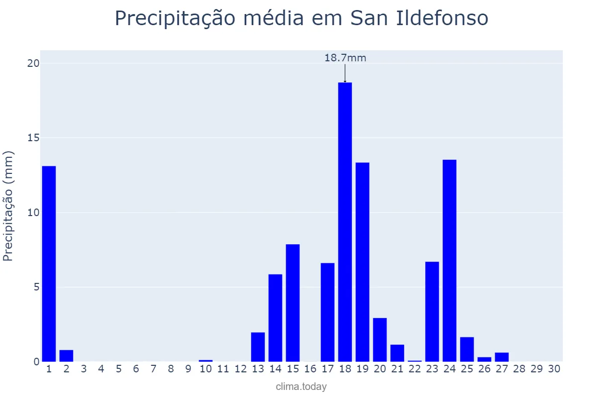 Precipitação em setembro em San Ildefonso, Castille-Leon, ES