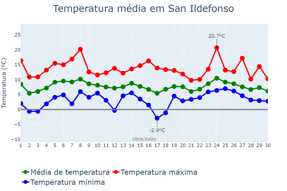 Temperatura em abril em San Ildefonso, Castille-Leon, ES
