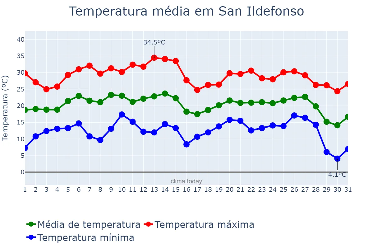 Temperatura em agosto em San Ildefonso, Castille-Leon, ES