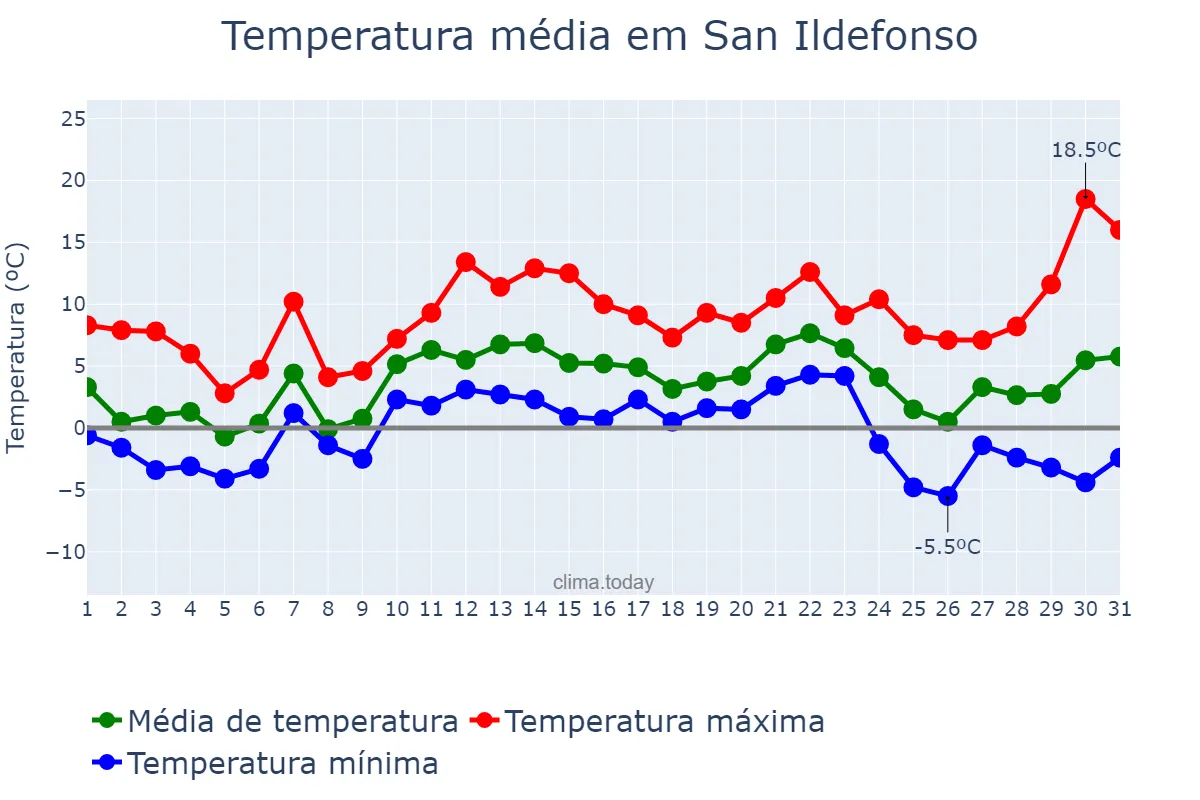 Temperatura em dezembro em San Ildefonso, Castille-Leon, ES