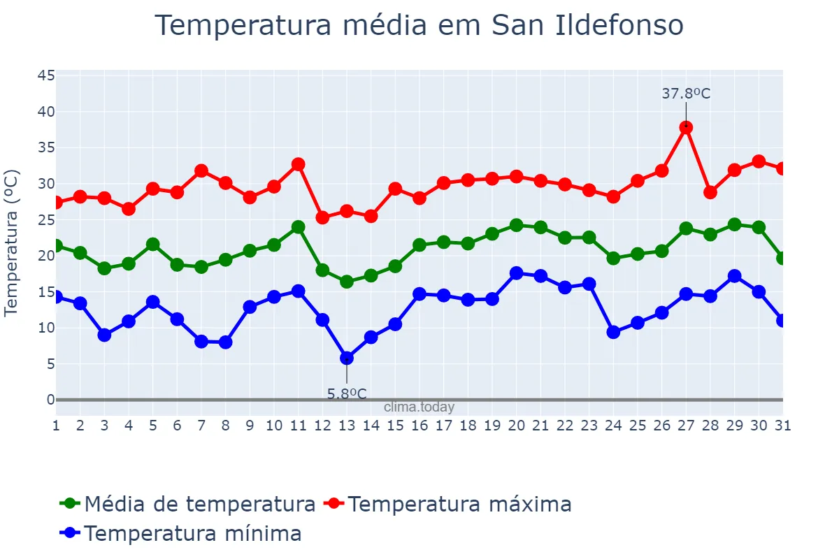 Temperatura em julho em San Ildefonso, Castille-Leon, ES