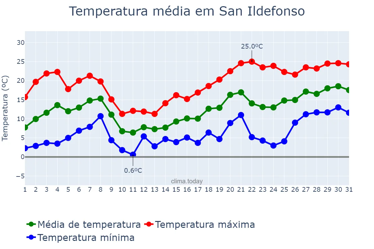 Temperatura em maio em San Ildefonso, Castille-Leon, ES