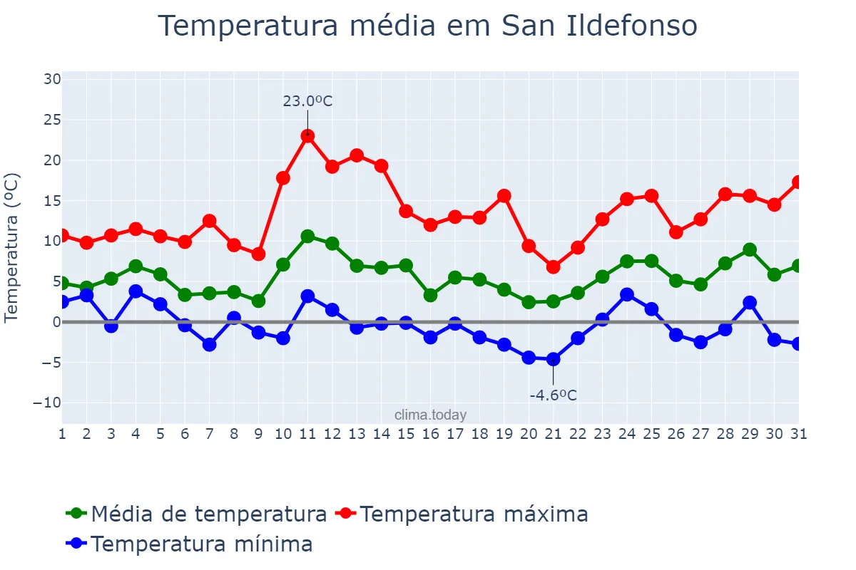 Temperatura em marco em San Ildefonso, Castille-Leon, ES