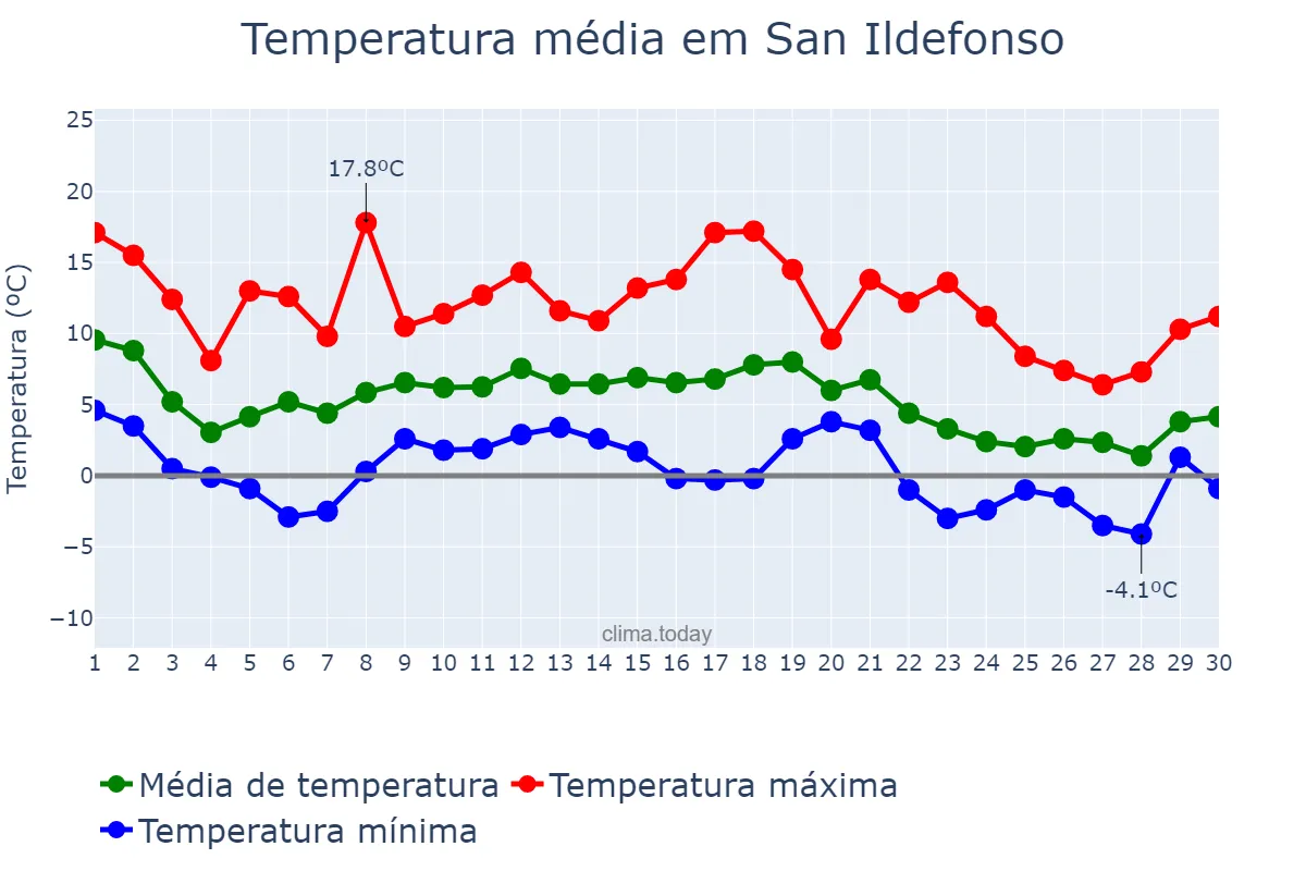 Temperatura em novembro em San Ildefonso, Castille-Leon, ES
