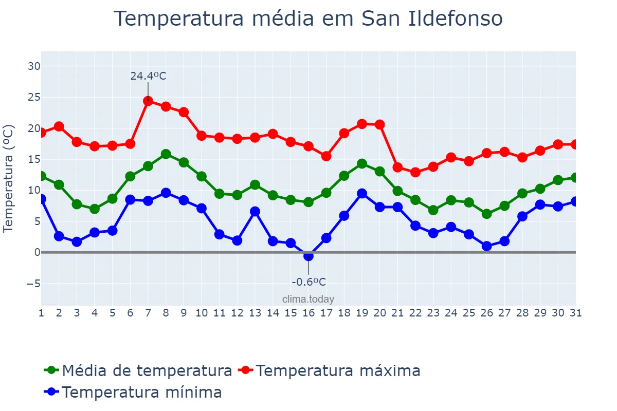 Temperatura em outubro em San Ildefonso, Castille-Leon, ES