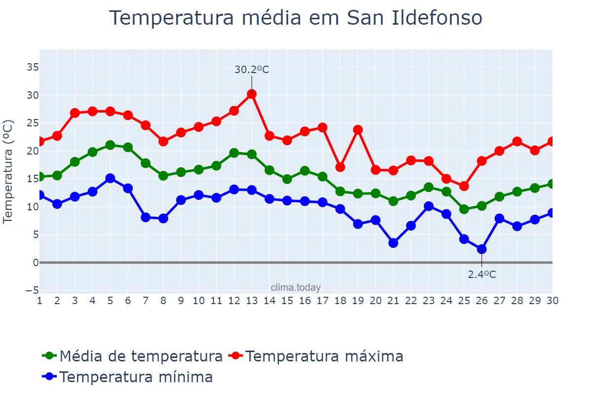 Temperatura em setembro em San Ildefonso, Castille-Leon, ES