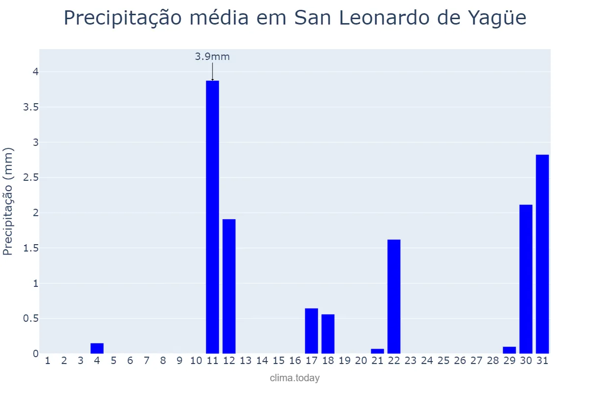 Precipitação em agosto em San Leonardo de Yagüe, Castille-Leon, ES