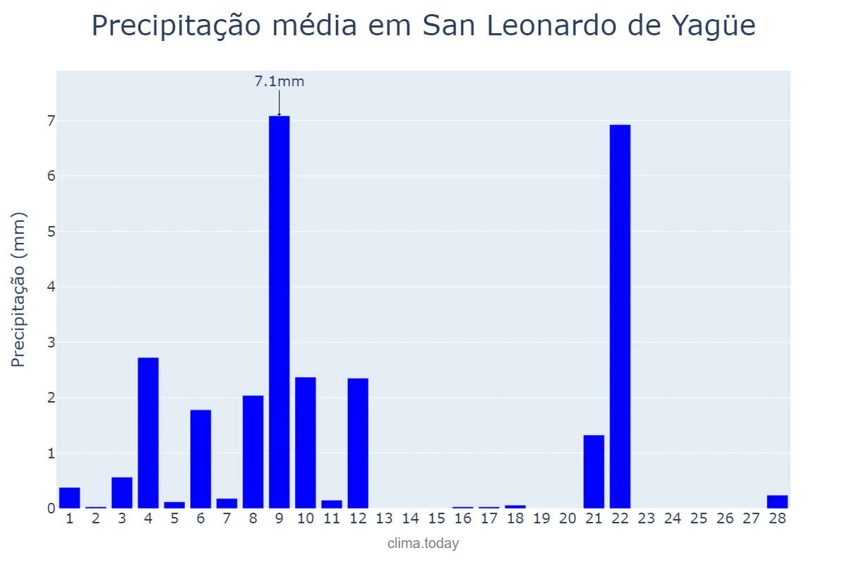 Precipitação em fevereiro em San Leonardo de Yagüe, Castille-Leon, ES