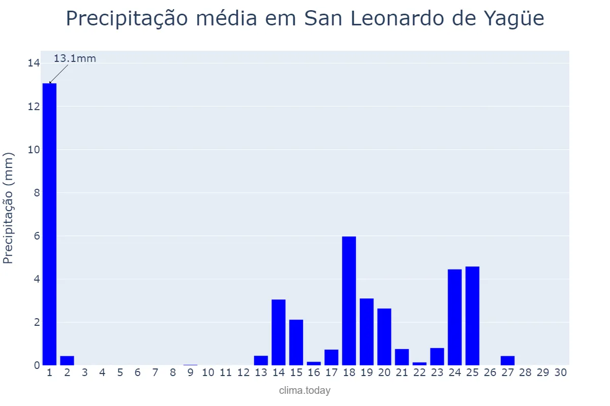 Precipitação em setembro em San Leonardo de Yagüe, Castille-Leon, ES