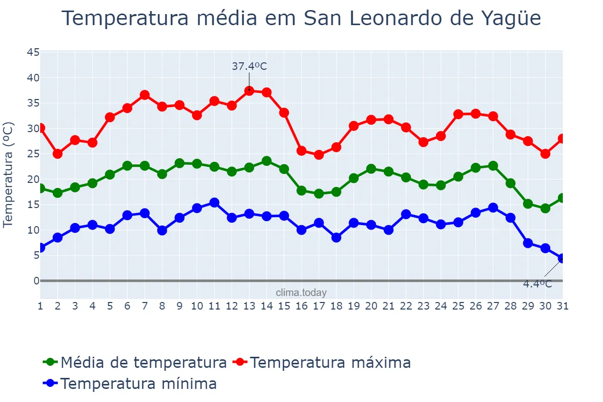 Temperatura em agosto em San Leonardo de Yagüe, Castille-Leon, ES