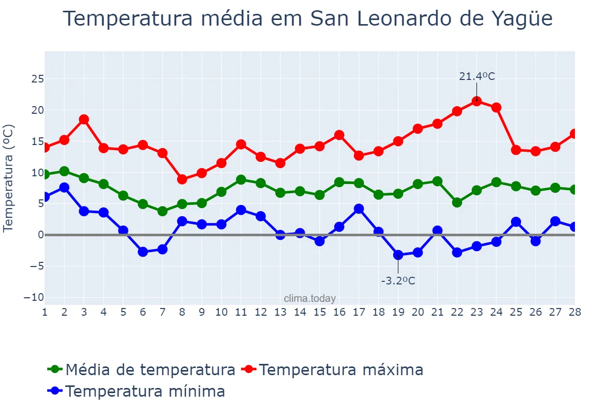 Temperatura em fevereiro em San Leonardo de Yagüe, Castille-Leon, ES