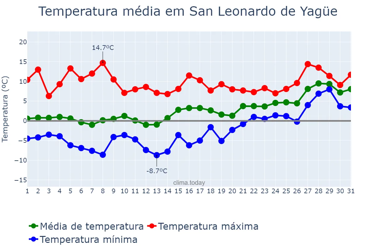 Temperatura em janeiro em San Leonardo de Yagüe, Castille-Leon, ES